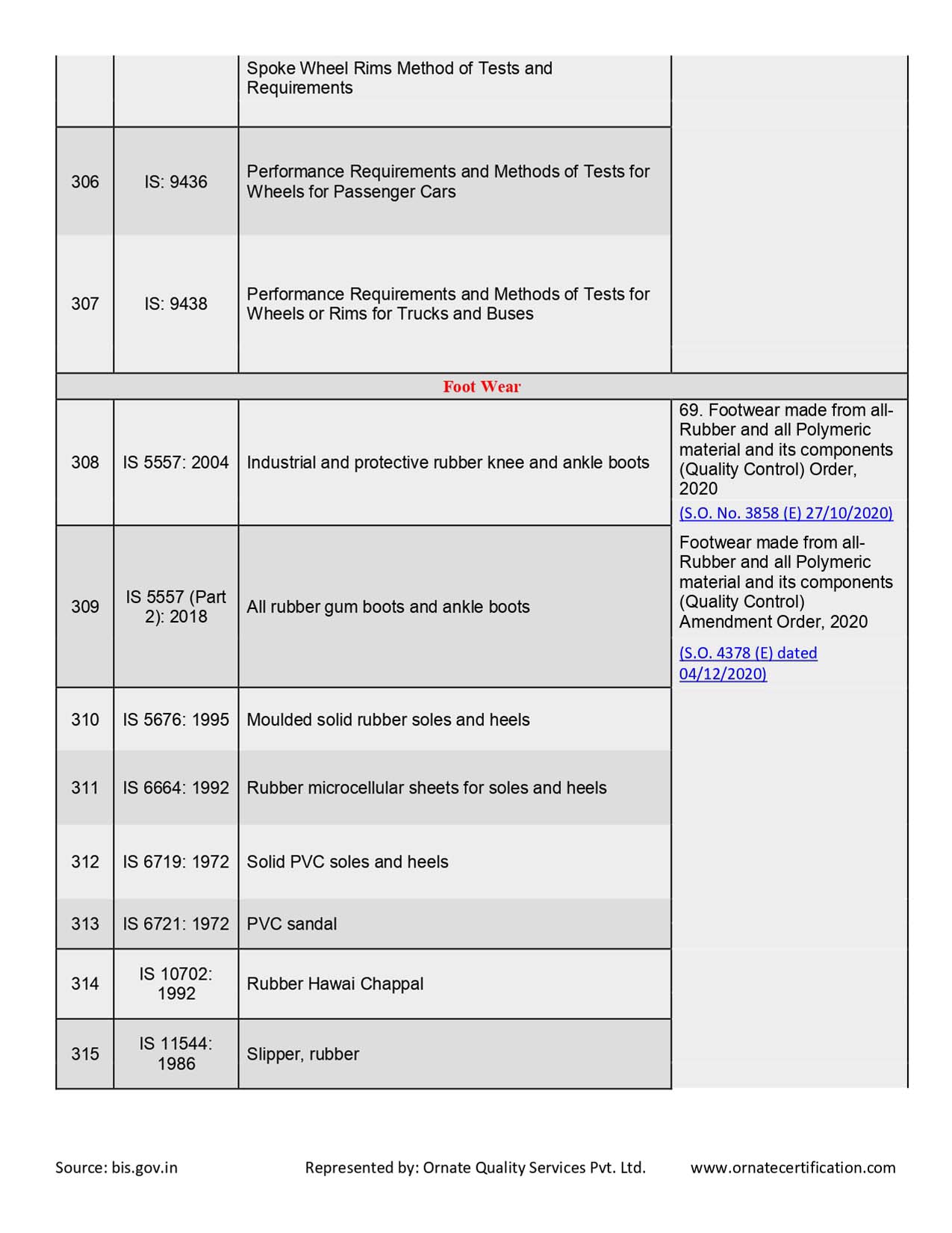 Mandatory Products List for ISI Certificaiton in India